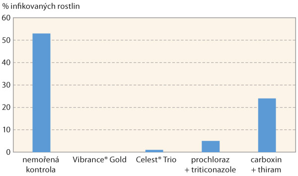 Graf 1: Účinnost mořidla Celest Trio proti Fusarium spp. v pšenici ozimé (n=6) Graf 1: Účinnost mořidla Celest Trio proti Fusarium spp. v pšenici ozimé (n=6)