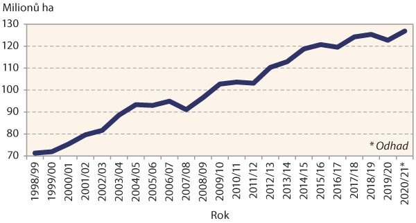 Graf 1: V&yacute;voj světov&eacute; sklizňov&eacute; plochy s&oacute;ji