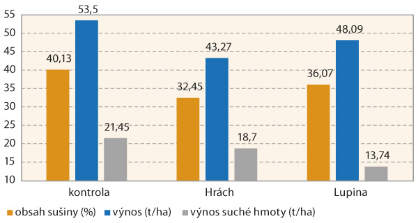 Graf 2: V&yacute;sledky pokusu s&nbsp;podplodinami v&nbsp;kukuřici