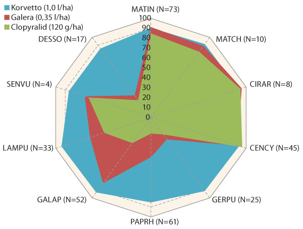 Graf 2: Herbicidn&iacute; &uacute;činnost př&iacute;pravku Korvetto v&nbsp;porovn&aacute;n&iacute; s&nbsp;herbicidem Galera a&nbsp;&uacute;č. l. clopyralid