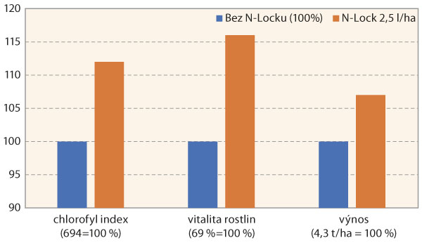Graf 1: Vliv aplikace N-Lock na sledovan&eacute; parametry u&nbsp;ozim&eacute; řepky (n=2)