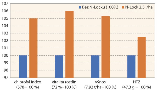 Graf 2: Vliv aplikace N-Lock na sledovan&eacute; parametry u&nbsp;ozim&eacute; p&scaron;enice (n=4)