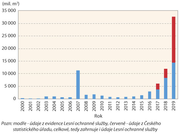 Graf 1: Objem evidovaného zpracovaného smrkového kůrovcového dříví (modře - údaje z evidence Lesní ochranné služby, červeně - údaje z Českého statistického úřadu, celkové, tedy zahrnuje i údaje LOS) Graf 1: Objem evidovaného zpracovaného smrkového kůrovcového dříví (modře - údaje z evidence Lesní ochranné služby, červeně - údaje z Českého statistického úřadu, celkové, tedy zahrnuje i údaje LOS)