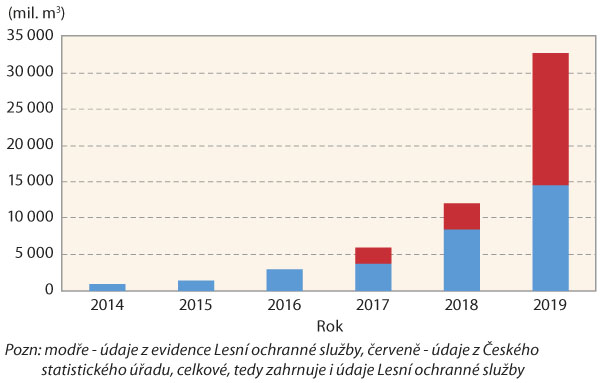 Graf 2: Nárůst objemu evidovaného zpracovaného smrkového kůrovcového dříví v současné etapě kalamity (modře - údaje z evidence Lesní ochranné služby, červeně - údaje z Českého statistického úřadu, celkové, tedy zahrnuje i údaje LOS) Graf 2: Nárůst objemu evidovaného zpracovaného smrkového kůrovcového dříví v současné etapě kalamity (modře - údaje z evidence Lesní ochranné služby, červeně - údaje z Českého statistického úřadu, celkové, tedy zahrnuje i údaje LOS)