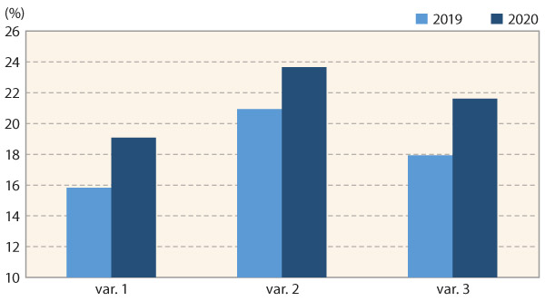 Graf 2: Vlhkost půdy v&nbsp;% hmot.