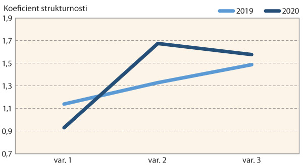  Graf 5: Struktura půdy dle hodnot koeficientu strukturnosti