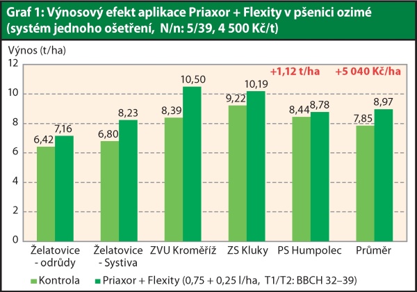 Graf 1: Přínos aplikace Priaxor + Flexity v ozimé pšenici, výnos t/ha, systém jednoho ošetření (N/n: 5/39). Cena pšenice 4500 kč/t Graf 1: Přínos aplikace Priaxor + Flexity v ozimé pšenici, výnos t/ha, systém jednoho ošetření (N/n: 5/39). Cena pšenice 4500 kč/t