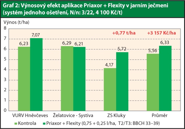 Graf 2: Přínos aplikace Priaxor + Flexity v jarním ječmeni, výnos t/ha, systém jednoho ošetření (N/n: 3/22). Cena ječmene 4100 kč/t Graf 2: Přínos aplikace Priaxor + Flexity v jarním ječmeni, výnos t/ha, systém jednoho ošetření (N/n: 3/22). Cena ječmene 4100 kč/t