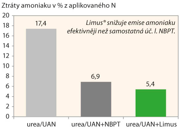 Graf 1: Ztr&aacute;ty amoniaku z&nbsp;aplikovan&eacute;ho dus&iacute;ku (10&ndash;12 dnů po aplikaci, stejn&yacute; obsah N a&nbsp;koncentrace &uacute;činn&yacute;ch l&aacute;tek, n = 122, 2013&ndash;16)