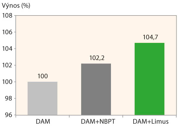 Graf 2: Vliv aplikace inhibitoru ure&aacute;zy na v&yacute;nos kukuřice a&nbsp;p&scaron;enice (Poln&iacute; pokusy BASF, n=74, 2012&ndash;15)