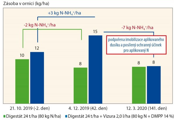 Graf 3: Vliv stabiliz&aacute;toru Vizura na amonn&yacute; dus&iacute;k