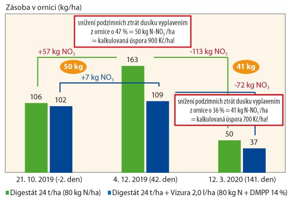 Graf 4: Vliv stabiliz&aacute;toru Vizura na dusičnany