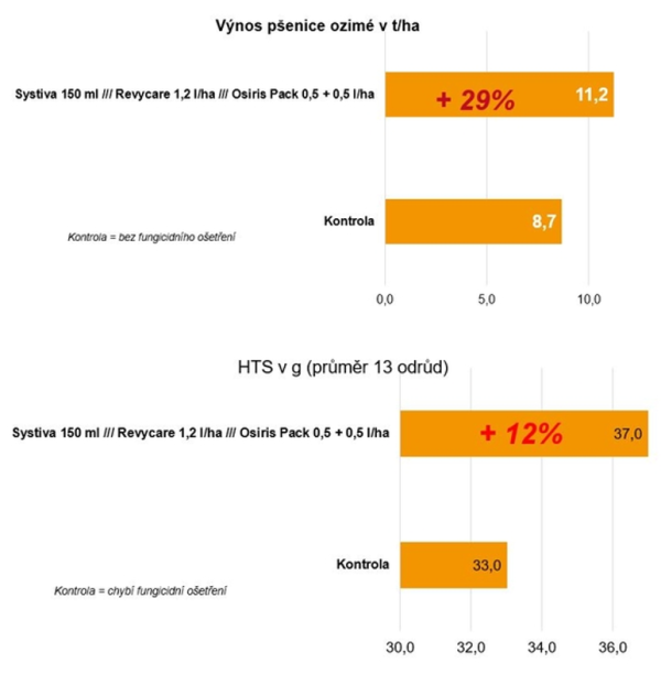 Výsledky společných pokusů BASF a Limagrain – Ozimá pšenice, lokalita Kujavy 2020, Průměr 13 odrůd Výsledky společných pokusů BASF a Limagrain – Ozimá pšenice, lokalita Kujavy 2020, Průměr 13 odrůd
