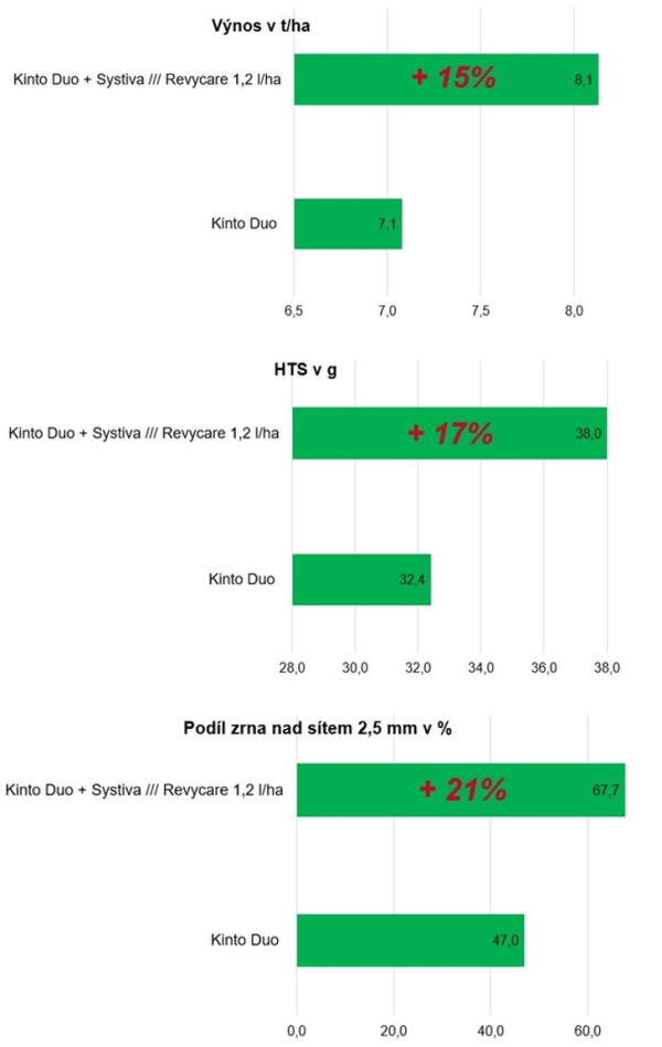 Výsledky společných pokusů BASF a Limagrain - Jarní ječmen, lokalita Hněvčeves 2020, Průměr 9 odrůd Výsledky společných pokusů BASF a Limagrain - Jarní ječmen, lokalita Hněvčeves 2020, Průměr 9 odrůd