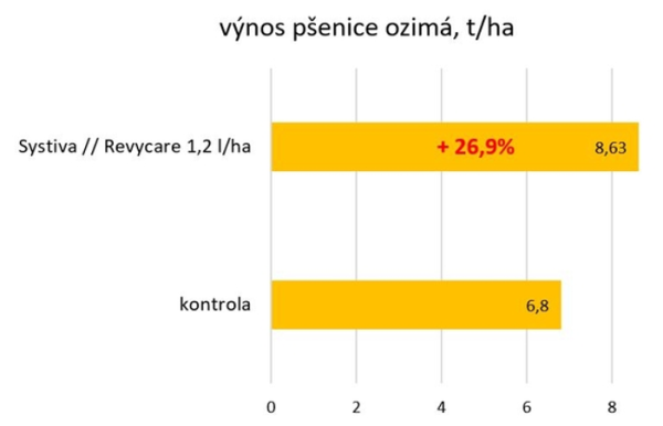 Ozimá pšenice, lokalita Želatovice 2020, průměr 7 odrůd, výnos t/ha Ozimá pšenice, lokalita Želatovice 2020, průměr 7 odrůd, výnos t/ha