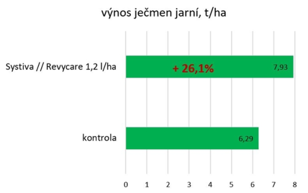 Ječmen jarní, lokalita Želatovice 2020, průměr 7 odrůd, výnos t/ha Ječmen jarní, lokalita Želatovice 2020, průměr 7 odrůd, výnos t/ha