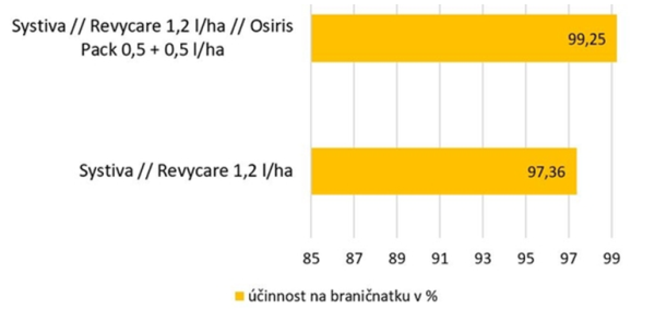 Účinnost braničnatka pšeničná, napadení na kontrole 16,56 %, ZS Kluky, 2020 Účinnost braničnatka pšeničná, napadení na kontrole 16,56 %, ZS Kluky, 2020