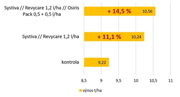 Výnos ozimá pšenice v t/ha, Kluky 2020 Výnos ozimá pšenice v t/ha, Kluky 2020