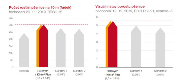 Relenya&reg; + Kinto&reg; Plus - pozitivn&iacute; vliv na vzch&aacute;zen&iacute; a&nbsp;fyziologii rostlin p&scaron;enice (ZV&Uacute; Kroměř&iacute;ž)