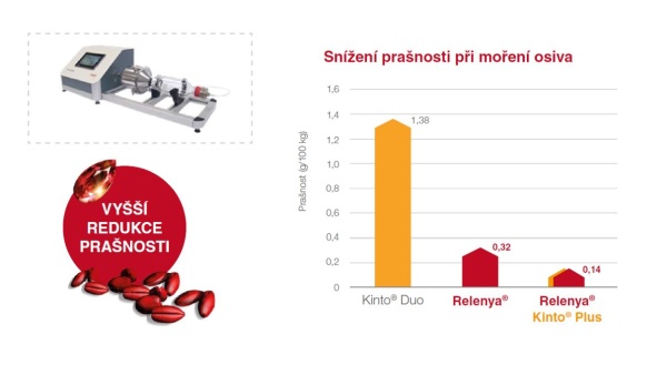 Relenya&reg; + Kinto&reg; Plus - v&yacute;hody pro v&yacute;robce osiv