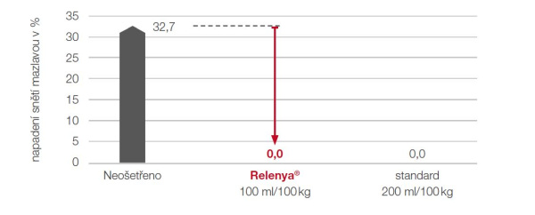 &Uacute;činnost na sněť mazlavou p&scaron;eničnou, poln&iacute; pokusy BASF v&nbsp;p&scaron;enici (n=14, 2017-2019, CZ, DE, FR, HU, PL)
