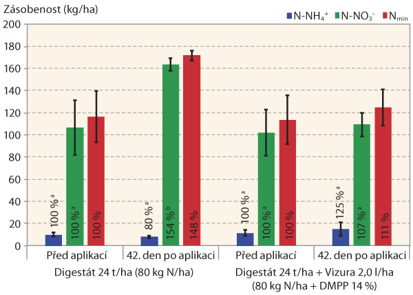 Graf 1: Dynamika miner&aacute;ln&iacute;ch forem dus&iacute;ku v&nbsp;půdě po podzimn&iacute; aplikaci digest&aacute;tu bez a&nbsp;s př&iacute;davkem inhibitoru nitrifikace Vizura