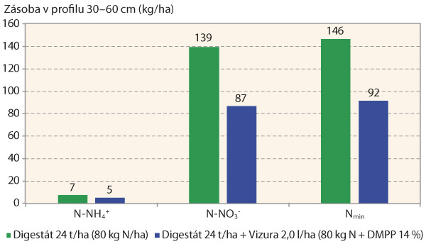 Graf 2: Vliv aplikace digest&aacute;tu bez a&nbsp;s inhibitorem nitrifikace Vizura na obsah miner&aacute;ln&iacute;ch forem dus&iacute;ku v&nbsp;podornič&iacute;m profilu (vrstva 30&ndash;60 cm)