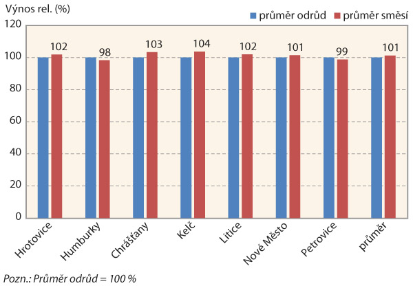 Graf 2: Porovn&aacute;n&iacute; v&yacute;nosu semen (%) u&nbsp;odrůd a&nbsp;jejich směs&iacute; na jednotliv&yacute;ch lokalit&aacute;ch v&nbsp;ročn&iacute;ku 2019/20