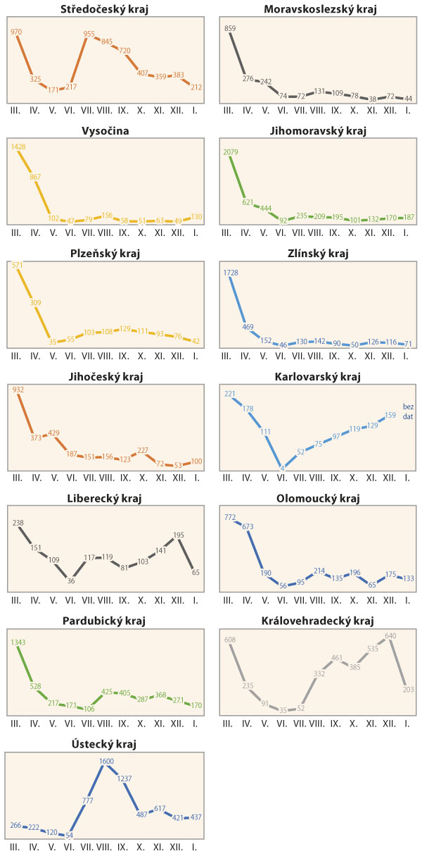 Graf 2: Průběh populačn&iacute; dynamiky hrabo&scaron;e poln&iacute;ho v&nbsp;jednotliv&yacute;ch kraj&iacute;ch ČR v&nbsp;roce 2020