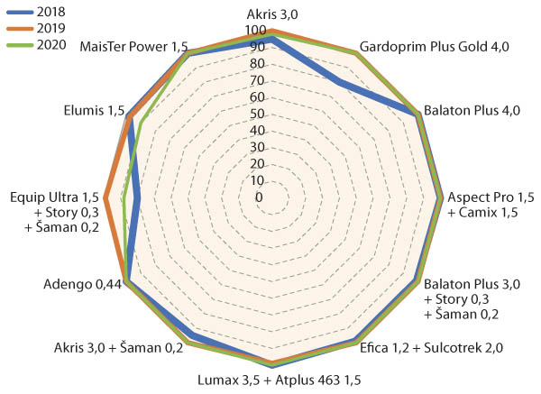 Graf 1: &Uacute;činnost herbicidů na ježatku kuř&iacute; nohu v&nbsp;jednotliv&yacute;ch letech