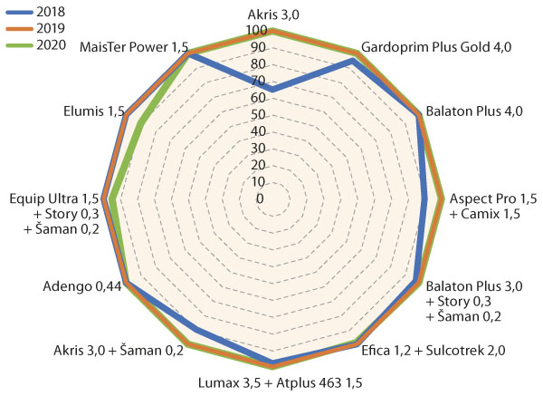 Graf 2: &Uacute;činnost herbicidů na heřm&aacute;nkovec př&iacute;mořsk&yacute; v&nbsp;jednotliv&yacute;ch letech