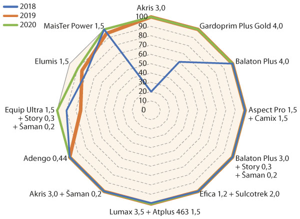 Graf 3: &Uacute;činnost herbicidů na pohanku svlačcovitou v&nbsp;jednotliv&yacute;ch letech