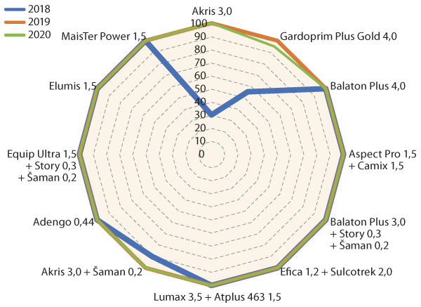  Graf 4: &Uacute;činnost herbicidů na merl&iacute;k b&iacute;l&yacute; v&nbsp;jednotliv&yacute;ch letech