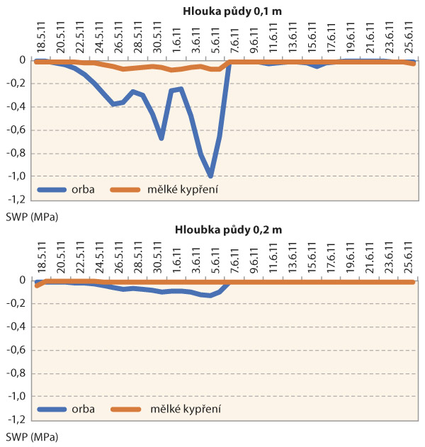 Graf 1: Mělk&eacute; zpracov&aacute;n&iacute; půdy snižuje ve srovn&aacute;n&iacute; s&nbsp;orbou riziko nedostatku vody na poč&aacute;tku vegetace - hodnoty vodn&iacute;ho potenci&aacute;lu půdy (SWP, MPa) v&nbsp;porostech kukuřice set&eacute; založen&eacute; na jaře po podzimn&iacute;m proveden&iacute; mělk&eacute;ho kypřen&iacute; a&nbsp;orby v&nbsp;rozd&iacute;ln&yacute;ch hloubk&aacute;ch půdy (V. Brant)