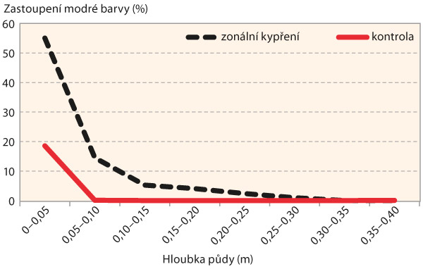 Graf: Intenzita probarven&iacute; půdn&iacute;ho profilu po simulaci sr&aacute;žky modrou infiltrac&iacute;; simulovan&aacute; v&yacute;&scaron;e sr&aacute;žky 40 mm; hodnocen&iacute; 24 hodin po simulaci sr&aacute;žky na lokalitě Mory