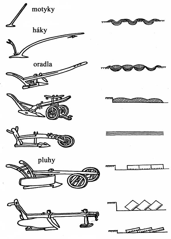 Obr. 1: Historie v&yacute;voje oradel a&nbsp;jejich působen&iacute; na půdu (Schutz-Klinken, 1981)
