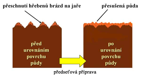 Obr. 7: Přeschnut&iacute; hřebenů br&aacute;zd na jaře může v&eacute;st po proveden&iacute; předseťov&eacute; př&iacute;pravy k&nbsp;nerovnoměrn&eacute; vzl&iacute;navosti vody k&nbsp;rostlin&aacute;m (V. Brant)