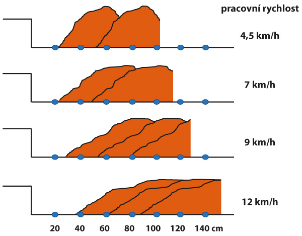 Obr. 6: Vliv rychlosti orby na hřebenitost při použit&iacute; kulturn&iacute; odhrnovačky (upraveno podle Ester, 1996)
