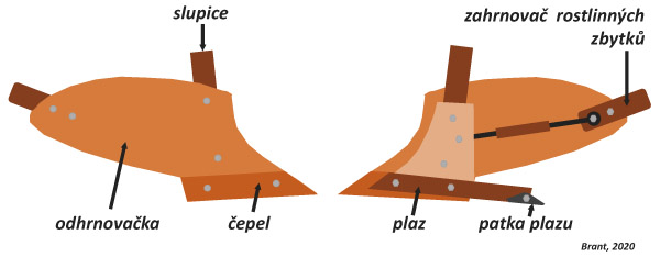Obr. 1: Složen&iacute; orebn&iacute;ho tělesa radličn&eacute;ho pluhu