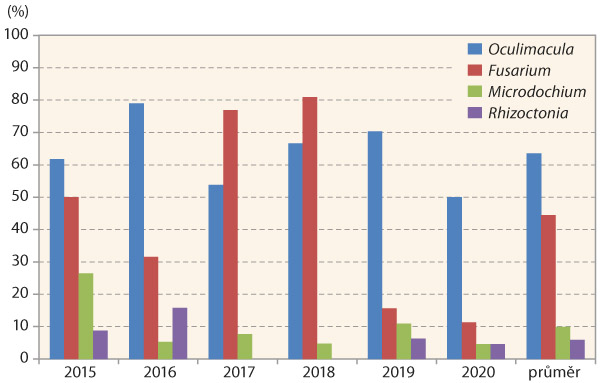 Graf 1: Zastoupen&iacute; původců chorob pat st&eacute;bel v&nbsp;napaden&yacute;ch vzorc&iacute;ch p&scaron;enice z&nbsp;&uacute;zem&iacute; ČR v&nbsp;letech 2015&ndash;2020