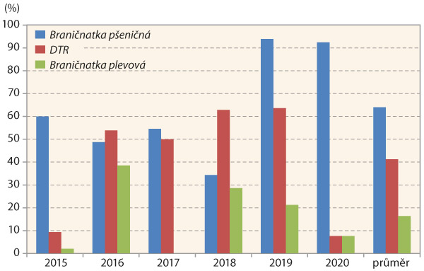 Graf 2: Zastoupen&iacute; původců listov&yacute;ch skvrnitost&iacute; v&nbsp;napaden&yacute;ch vzorc&iacute;ch p&scaron;enice z&nbsp;&uacute;zem&iacute; ČR v&nbsp;letech 2015&ndash;2020