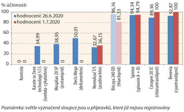 Graf 4: &Uacute;činnost př&iacute;pravků v&nbsp;jednotliv&yacute;ch term&iacute;nech hodnocen&iacute; podle Hendersona-Tilltona vůči neo&scaron;etřen&eacute; kontrole na mandelinku bramborovou (larv&aacute;ln&iacute; stadia LI&ndash;LIV) v&nbsp;roce 2020 (Žabčice, odrůda: Rosara, aplikace insekticidů 24. 6. 2020)