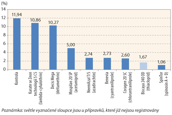 Graf 5: Procento &uacute;bytku listov&eacute; plochy ž&iacute;rem mandelinky v&nbsp;obdob&iacute; od 24. 6. do 8. 7. 2020 (aplikace insekticidů: 24. 6. 2020)