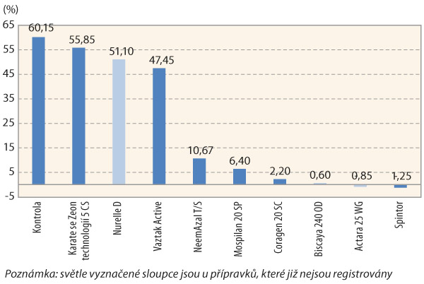 Graf 7: Procento &uacute;bytku listov&eacute; plochy ž&iacute;rem mandelinky v&nbsp;obdob&iacute; od 5. 6. do 21. 6. 2018 (aplikace insekticidů: 5. 6. 2018)
