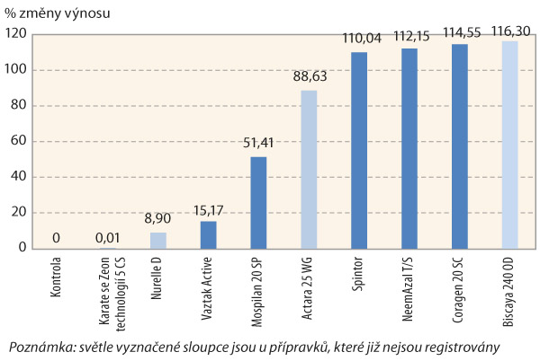 Graf 8: Procento zv&yacute;&scaron;en&iacute; v&yacute;nosu oproti neo&scaron;etřen&eacute; kontrole v&nbsp;roce 2018, lokalita Žabčice, odrůda Rosara