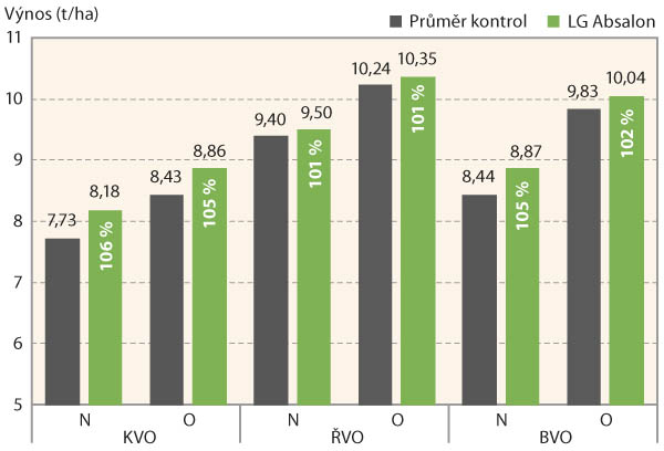 Graf 1: V&yacute;nos zrna odrůdy LG Absolon v&nbsp;registračn&iacute;ch pokusech &Uacute;KZ&Uacute;Z