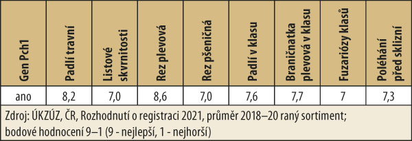Tab. 2: LG Absolon - odolnost chorob&aacute;m i&nbsp;pol&eacute;h&aacute;n&iacute;