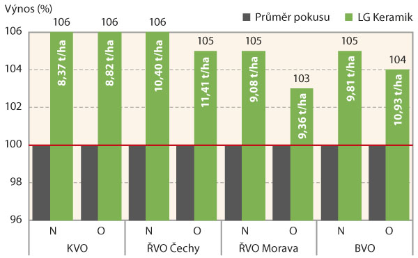 Graf 1: V&yacute;nos zrna odrůdy LG Keramik v&nbsp;SDO (&Uacute;KZ&Uacute;Z 2017&ndash;20)