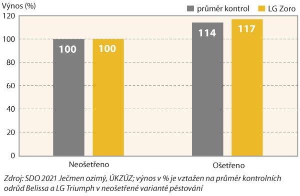 Graf 1: V&yacute;nos zrna odrůdy LG Zoro (SDO 2017&ndash;20)
