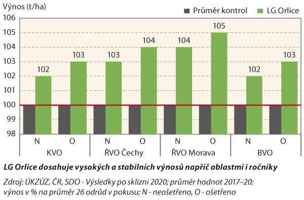 Graf 1: V&yacute;nos zrna odrůdy LG Orlice v&nbsp;SDO 2020